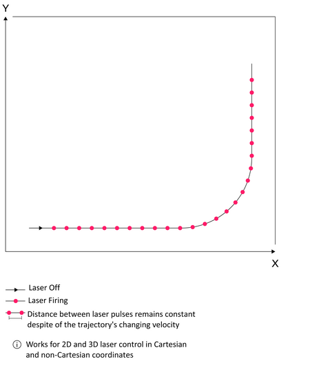 Figure 4: Fixed distance pulse triggering mode – triggering the laser at precise equidistant positions, independent of velocity (Image: ACS)