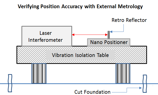 Verifying Position Accuracy with External Metrology