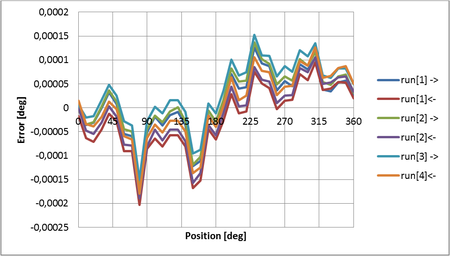 Shown above, error mapping also improves the bidirectional repeatability. (Image: PI miCos)