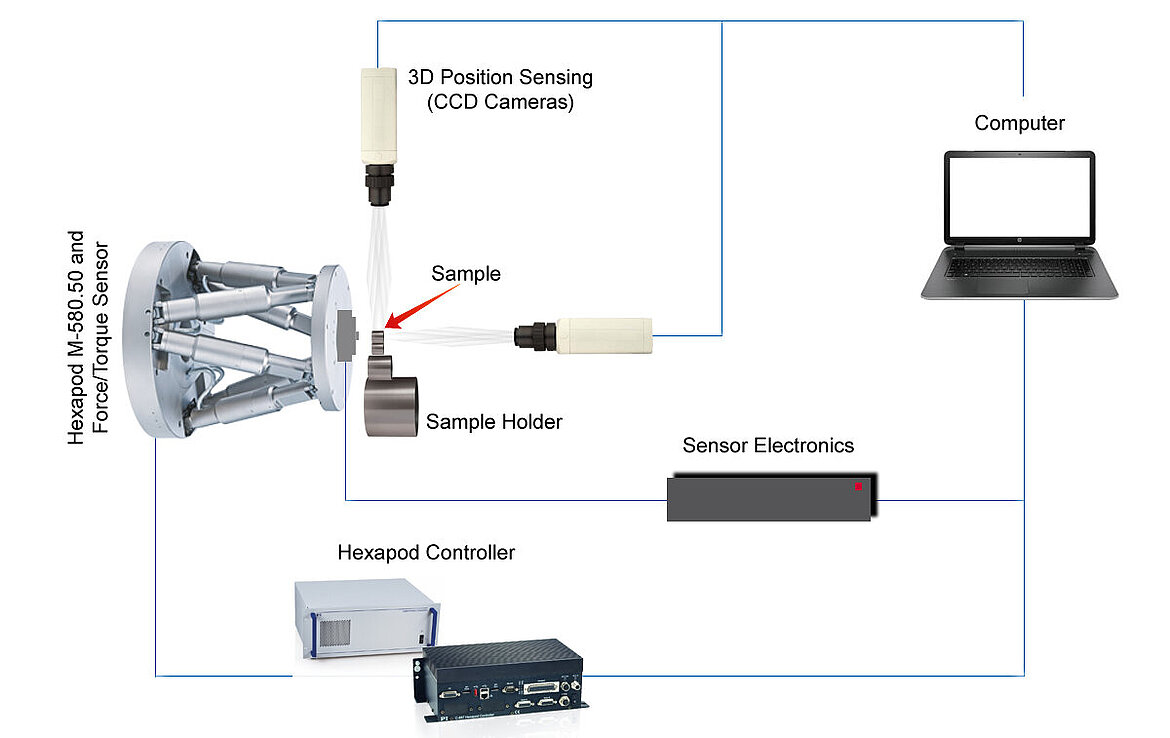 HexMeS also features two 6-component force/torque sensors for the Hexapod with measuring ranges of 12 N (120 Nmm) and 130 N (10 Nm) respectively and an optical detection system equipped with 3 CCD cameras. (Image: University of Bonn)