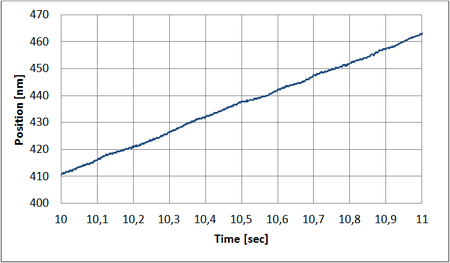 Velocity constancy at 50nm /sec, measured with L-511 stage in closed-loop mode (Image: PI miCos)