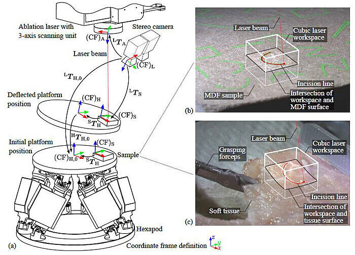 Hexapod in experimental setup to test tracking accuracy. From “Stereo Vision-Based Tracking of Soft Tissue Motion with Application to Online Ablation Control in Laser Microsurgery” A Schoob et Al, Leibniz Universität Hannover, Institute of Mechatronic Systems, Hanover Germany. 