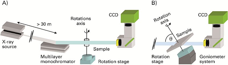 Beamline-Principle