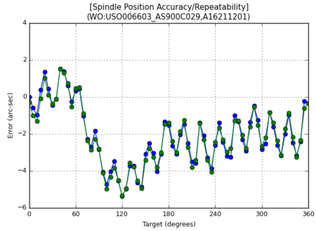 Typical rotary positioning accuracy plot (Image: PI)