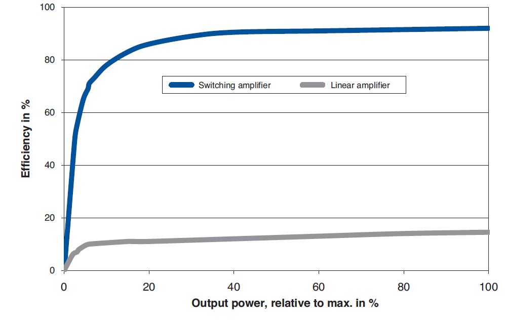 Comparison of linear piezo driver and switched energy recovery amplifier. For the same output power, PI’s patented consume only around 20% of the power consumed by a corresponding conventional amplifier.