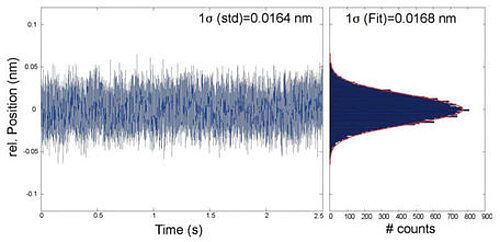 Shown above, incremental linear encoders are often used for position feedback and position information is usually transmitted as analog sine-cosine signals with an output range of 1 Vpp, then digitized and interpolated in the controller down to the nanometer range and below. The measurement above shows the performance of a reference class linear encoder (model PIOne, at 400 kHz bandwidth and 18-bit resolution): 16pm RMS and 100pm peak-to-peak are feasible. (Image: PI miCos)