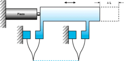 Zero-Runout Flexure Guiding System. No lateral runout. 