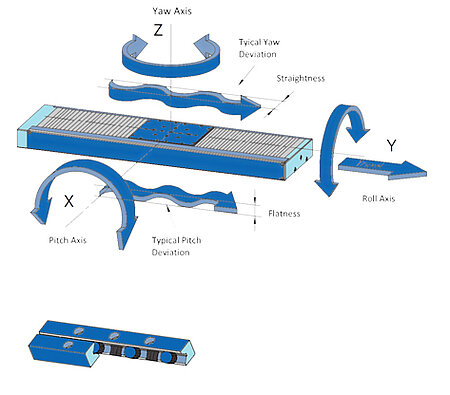 (top) Ideally, a linear translation stage should only provide motion in one degree of freedom. In reality, there is no perfect guiding system, and every linear motion will also bring about rotary / tilt errors (angular deviation) and motion components in two unwanted linear degrees of freedom (runout). (bottom) Crossed roller bearings provide high load capacity and better guiding precision than most ball bearings. (Image: PI)