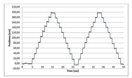 20nm steps of an L-511 linear translation stage with stepper motor / ballscrew drive measured on an interferometer. The 200 full-step motor was controlled by a SMC Hydra controller running in microstep mode (3000 microsteps/fullstep). (Image: PI)