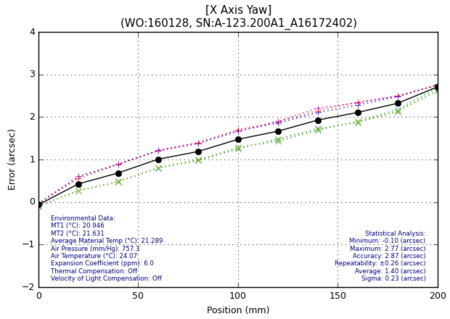 Typical yaw error plot (Image: PI)