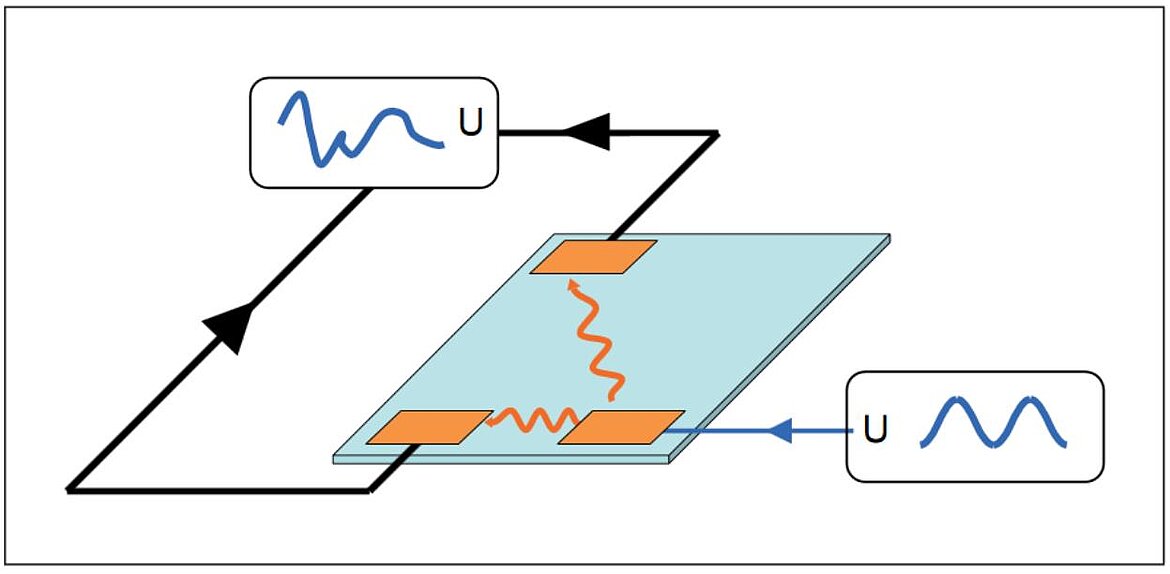 Structural health monitoring system, using the direct and inverse piezo effect