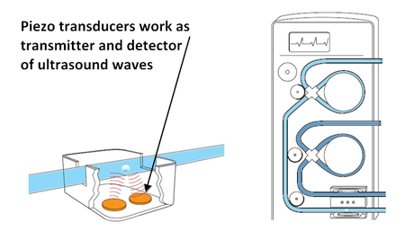 Air In-Line Sensor: The piezo transducer element works both as an ultra-sound generator and detector. The measurement is based on the Doppler Effect: oscillations in the 100kHz range are reﬂected by the medium. Signal processing electronics can tell frequency offsets and changes in the reﬂection pattern and reliably measure flow rate and detect air bubbles. (Image: PI)