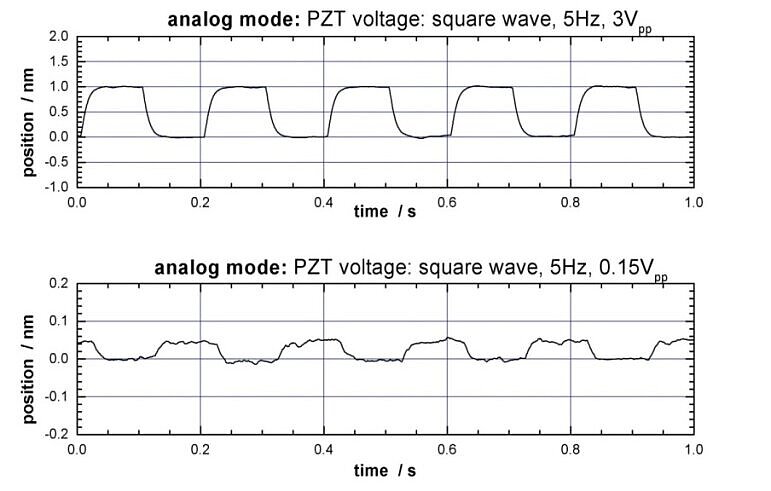 Fig 4.2 Analog /Dither Mode: Train of 1 nm steps (top) and 50 pm steps (bottom) in open -loop. (Image: PI)