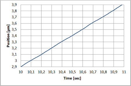 Velocity constancy at 1µm/sec, measured with L-511 stage in closed-loop mode (Image: PI miCos)