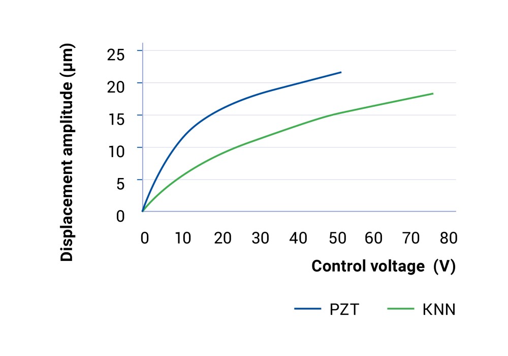 PI Ceramic Power Ultrasonic Transducers Control Voltage