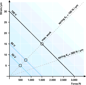 Force Generation vs. Displacement of a P-845.20 LVPZT actuator at various operating voltages. The points where the dashed lines (external spring curves) intersect the Piezo force/displacement curves determine the force and displacement for a given setup with an external spring. Maximum work can be produced when the stiffness of the Piezo actuator and external spring are idenical. 