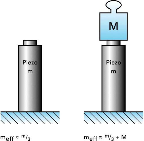 Effective mass of an actuator fixed on one end. 