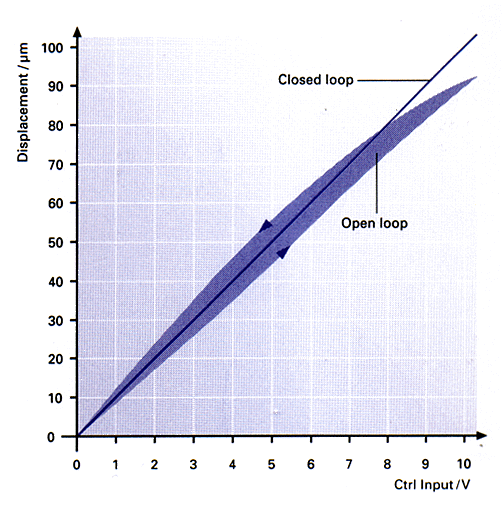 Open loop vs. closed loop performance of a typical PI Piezo actuator. 