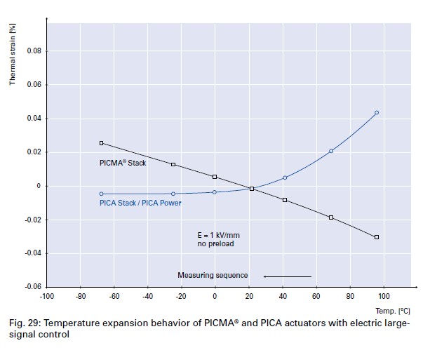 Temperature dependency of the piezo effect. 