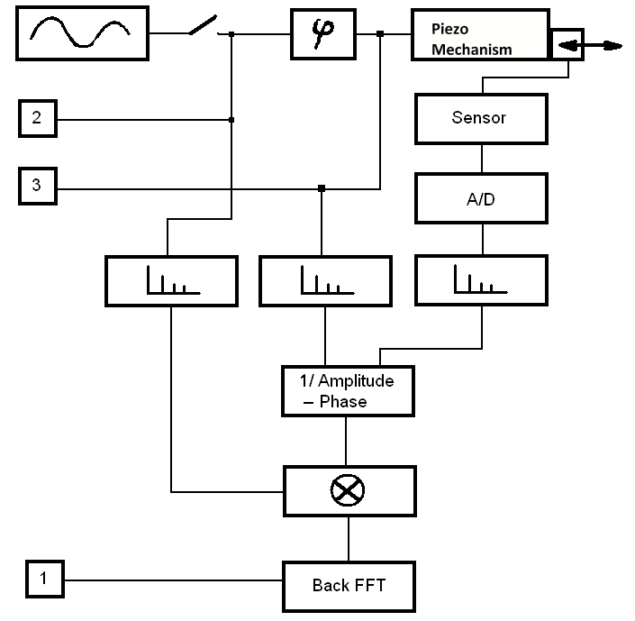 Signal Preshaping, Phase 2