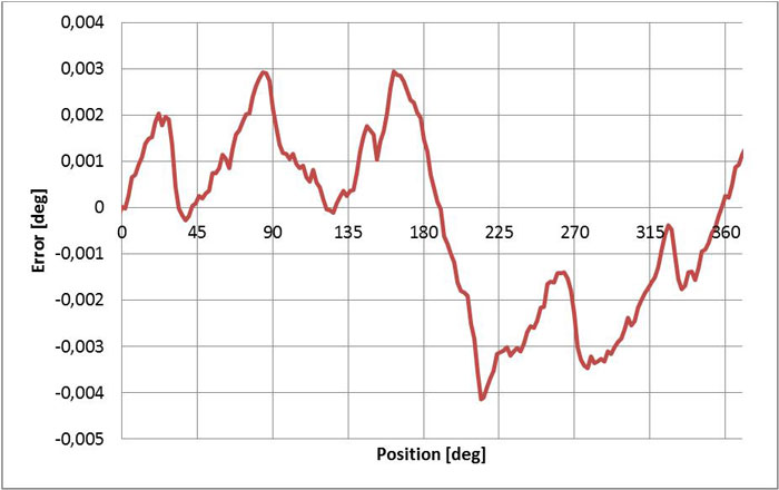 Absolute accuracy of a closed-loop L-611 rotation stage with stepper motor and direct angle-measuring system. The maximum angular error amounts to ±0.004°.