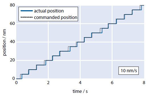 Figure 10 Trajectory of a customized PILine® M-683 stage with a PIOne sensor, interpolated externally by a PILine® C-867.1U controller. The commanded position profile is reproduced very precisely (Image: PI)