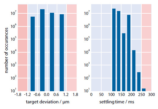 Figure 9 Test results of a customized PILine® M-663 stage. Both target deviation (failure: none) and settling time (failure: 0.33 per million) are well within customer requirements (visualized by the light blue background). Note the logarithmic scaling of the y-axis (Image: PI)