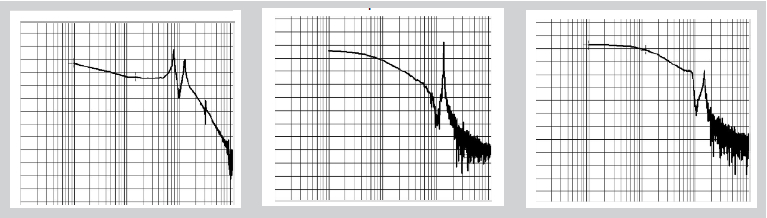 (Left) Bode plot of an open loop piezo positioning system with two resonance frequencies. (Center) Bode plot of a closed loop piezo positioning system with one notch filter set to the first resonance. (Right) Bode plot of a piezo system controlled with APC. The resonances are suppressed better, and the phase deviation is lower compared to the system based on PID + notch filter.