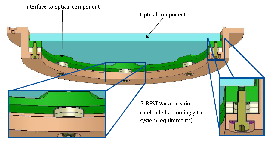 Application of multiple programmable shims in an optics application. When settling or environmental effects in the optics/mount interface cause tension (= reduced surface flatness), programmable shims can fix imbalances and significantly improve the image quality.