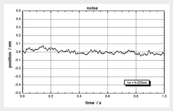 AFM Stage| Sub-Nanometer Resolution | PI E-536 / P-363 | Manufacturer | Supplier